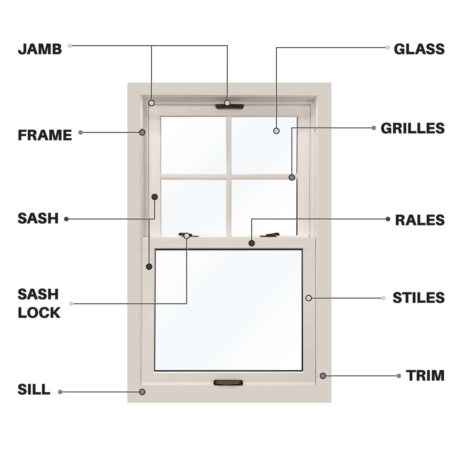 Labeled diagram of window parts.
